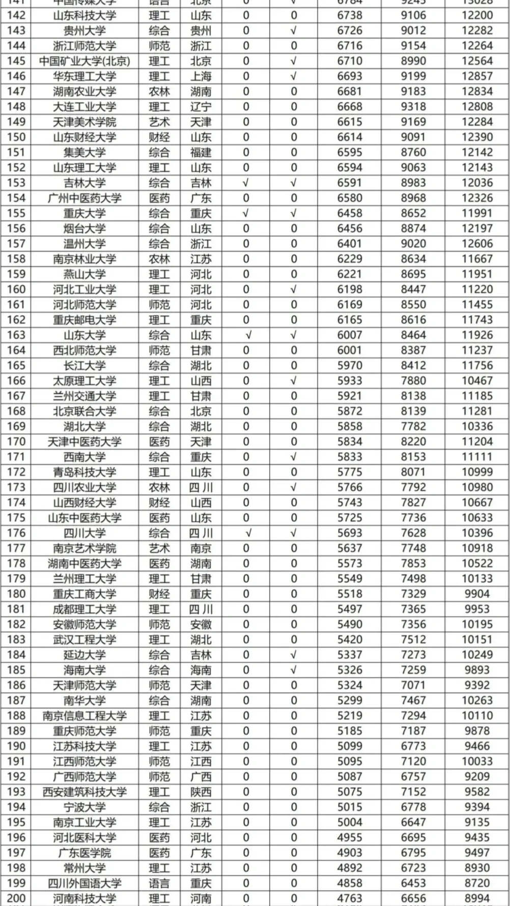 中国高校丨?薪酬水平排行榜TOP200