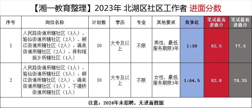 ?北湖区社区工作者往年最低进面分77.6