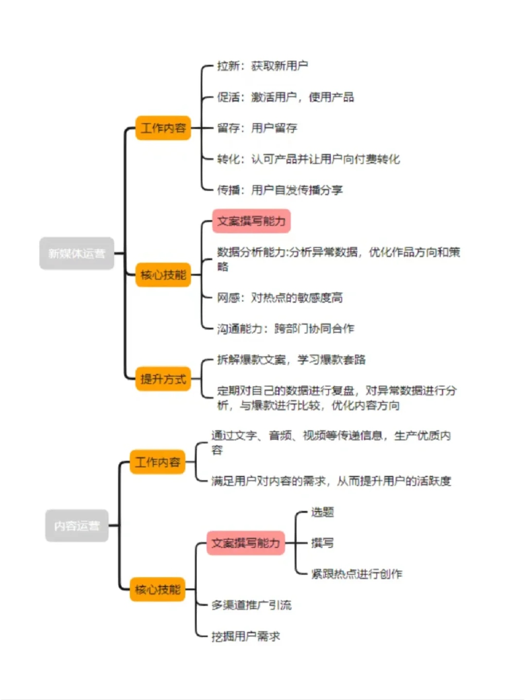 运营岗位有哪些？工作内容岗位职责分类！