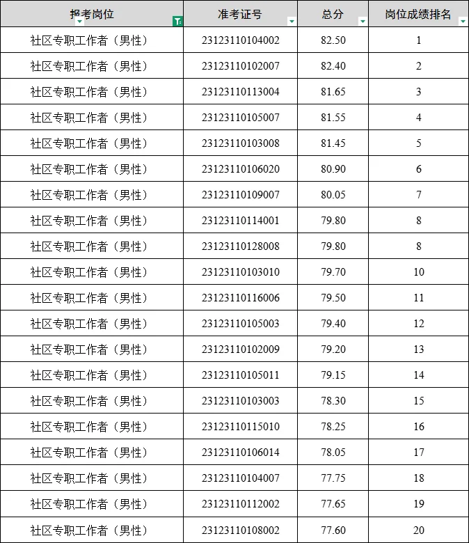 ?北湖区社区工作者往年最低进面分77.6