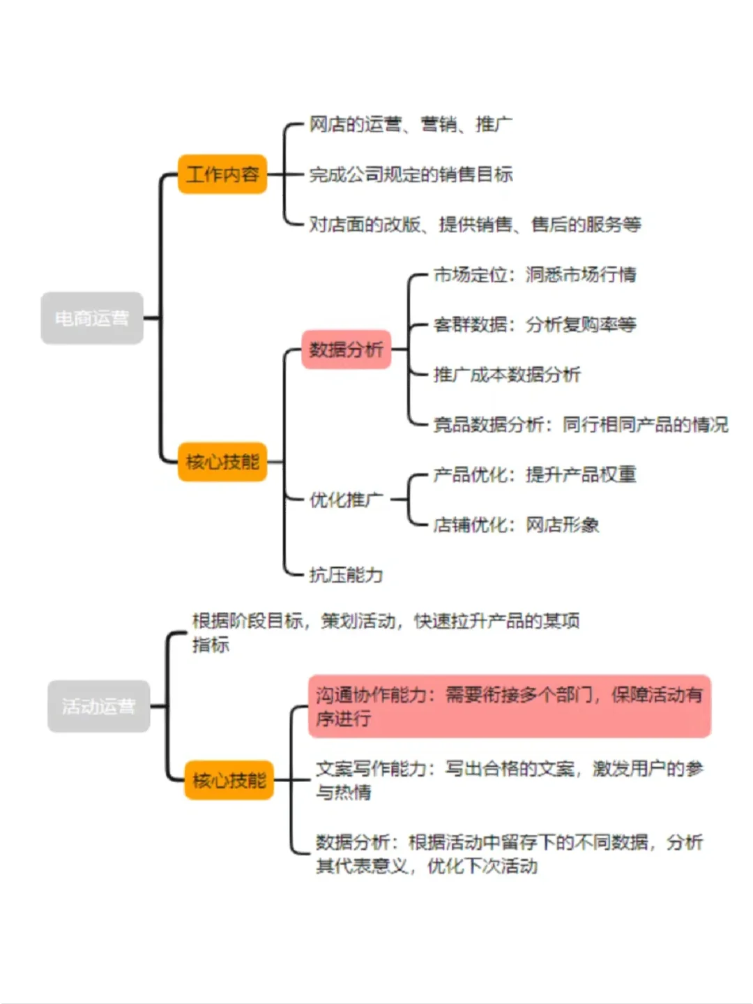 运营岗位有哪些？工作内容岗位职责分类！