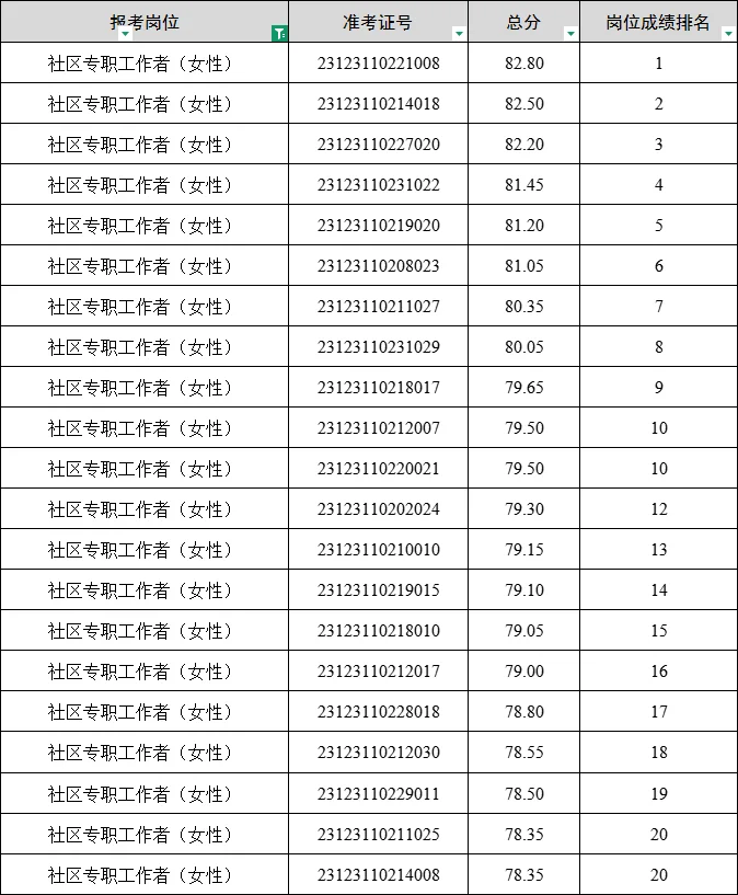 ?北湖区社区工作者往年最低进面分77.6