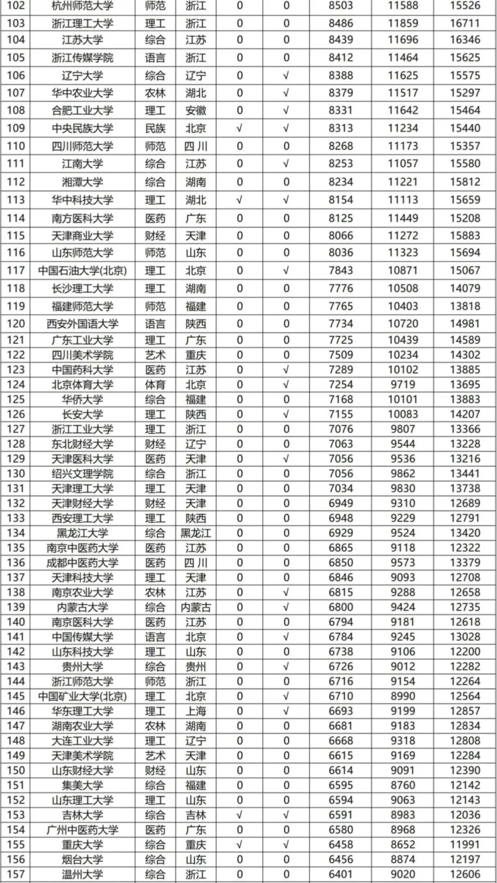 中国高校丨?薪酬水平排行榜TOP200