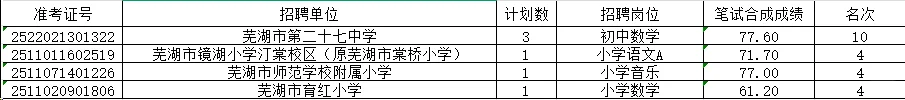 递补啦！芜湖镜湖区教师招聘递补人员已出！