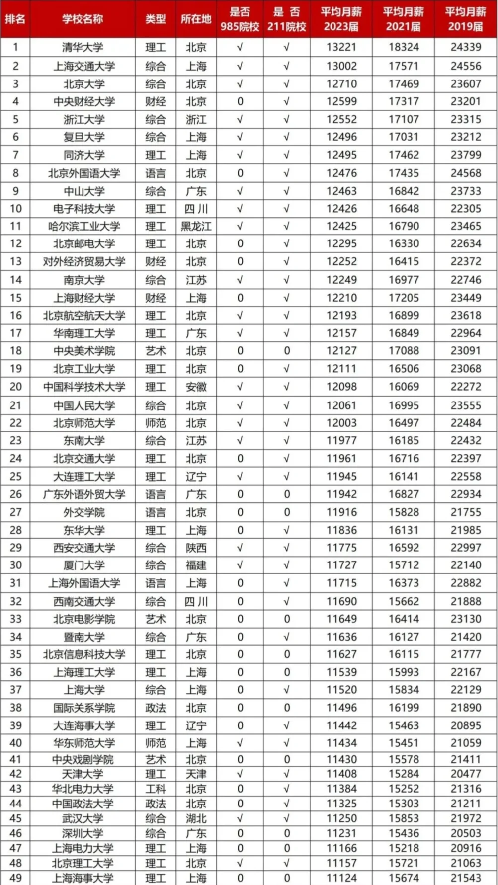 中国高校丨?薪酬水平排行榜TOP200
