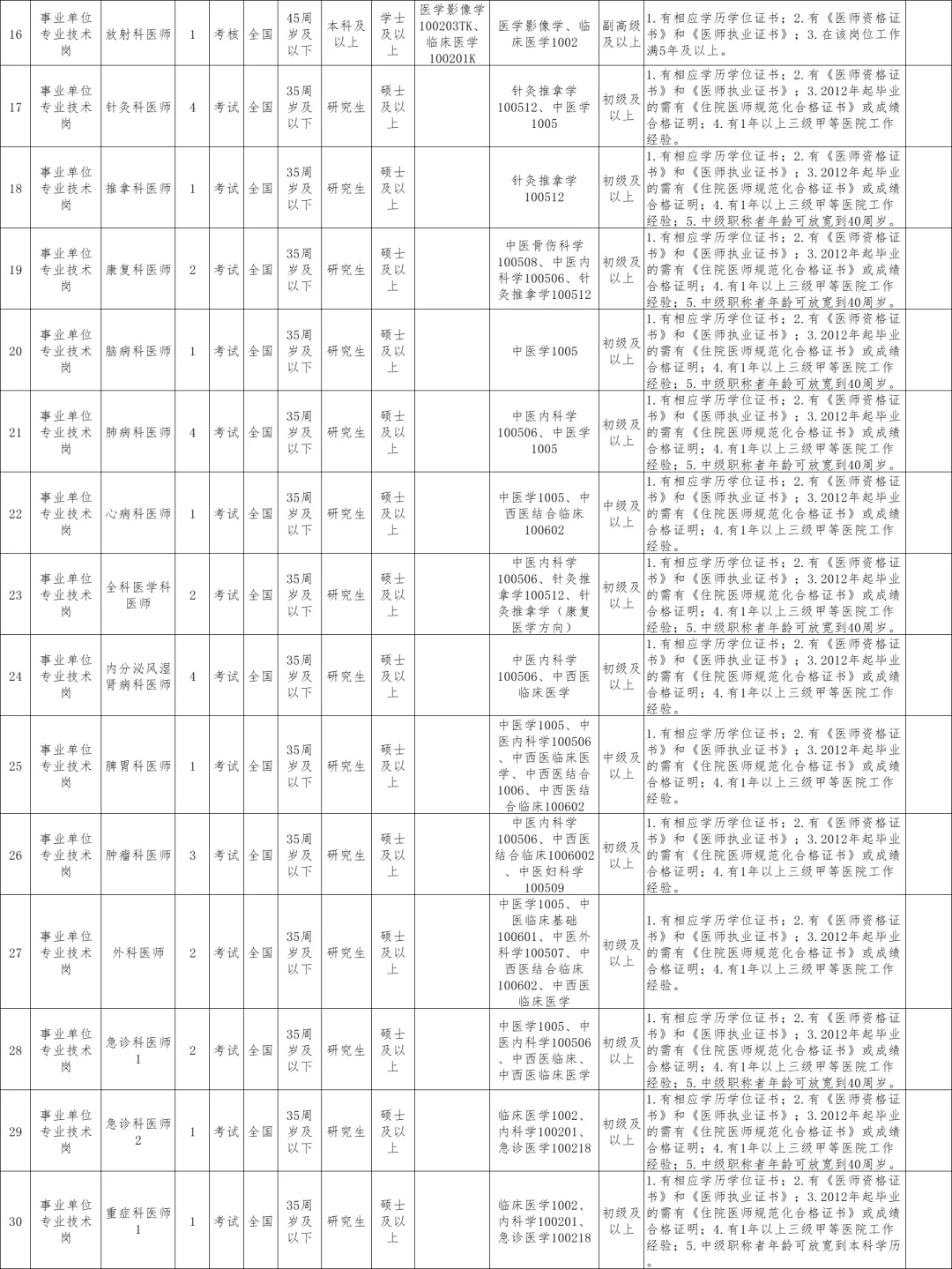 海口市中医医院公开招聘事业单位70名
