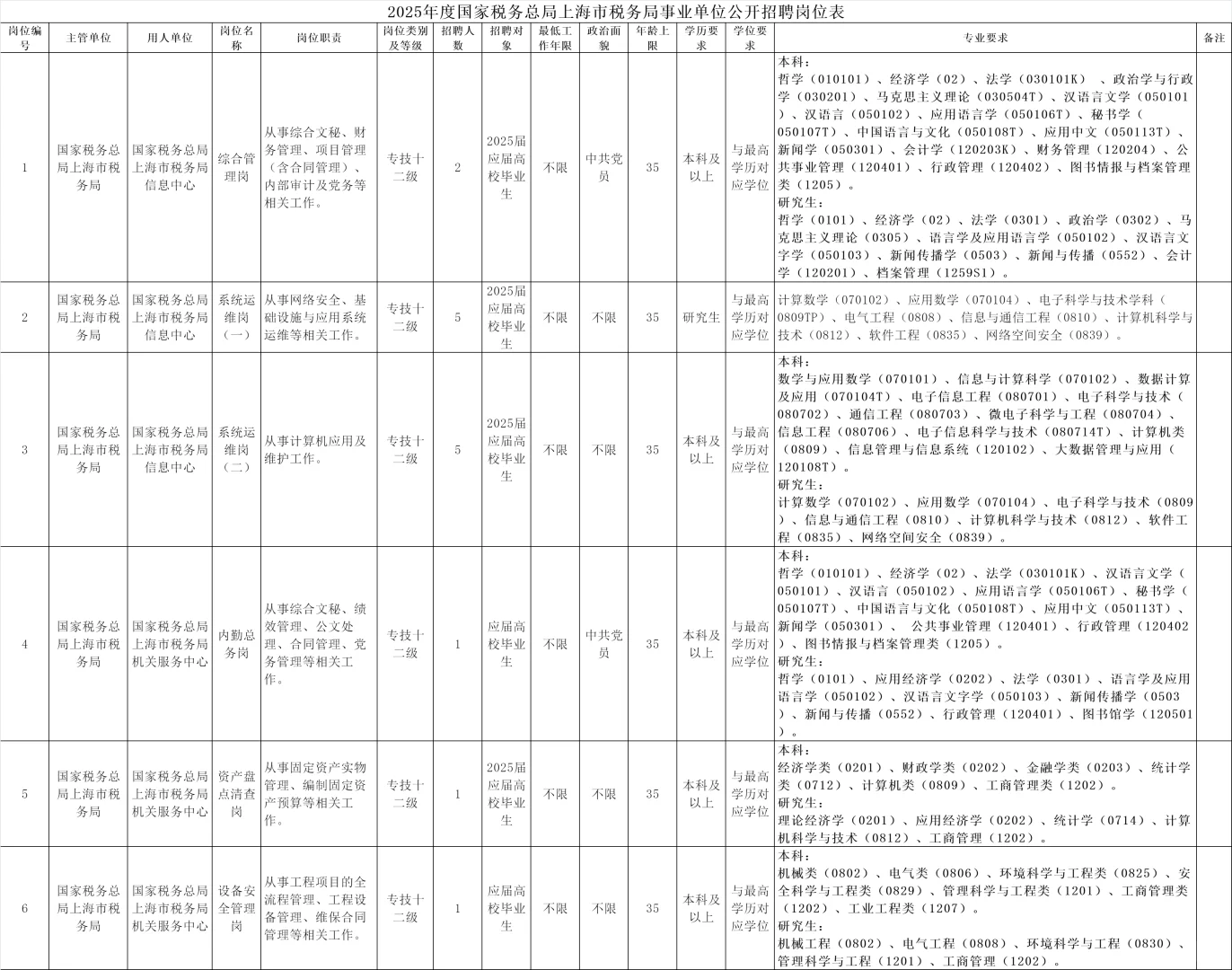 上海市税务局2025年度公开招聘
