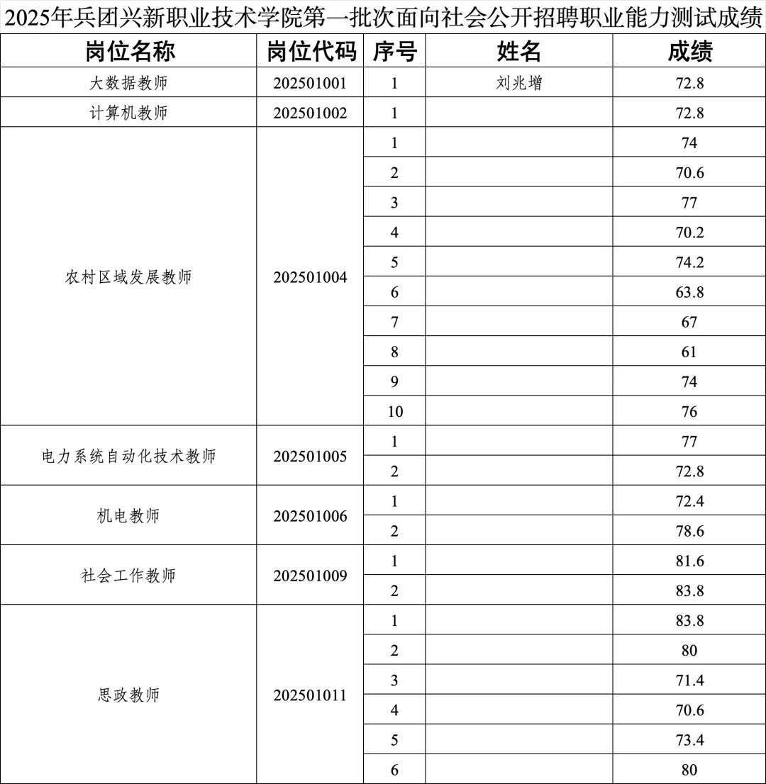 兴新职院第一批次招聘职业能力测试成绩！