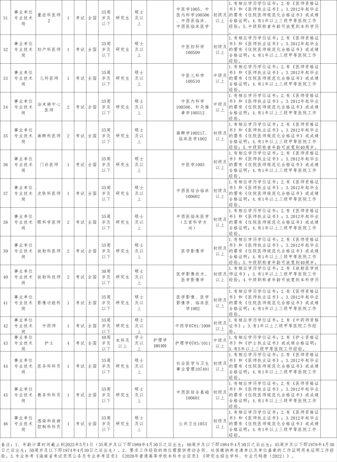 海口市中医医院公开招聘事业单位70名