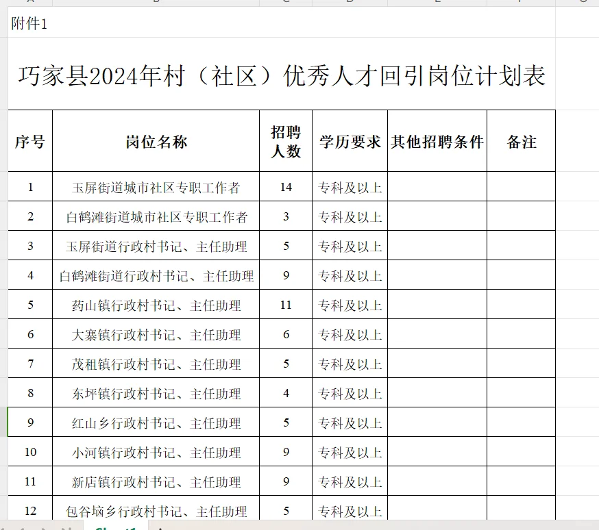 巧家县村（社区）优秀人才回引公告共127人