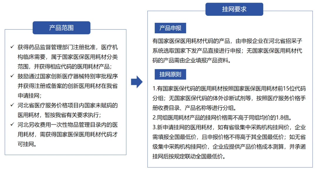 河北省医疗耗材挂网要求