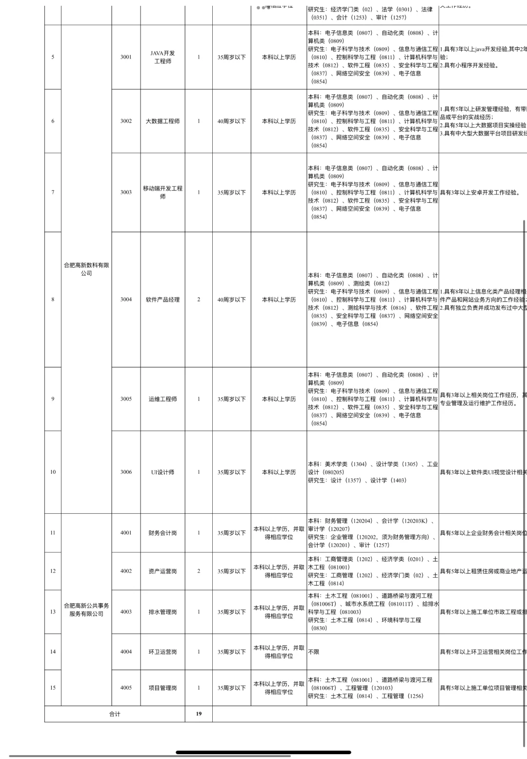合肥高新控股集团国企招聘！