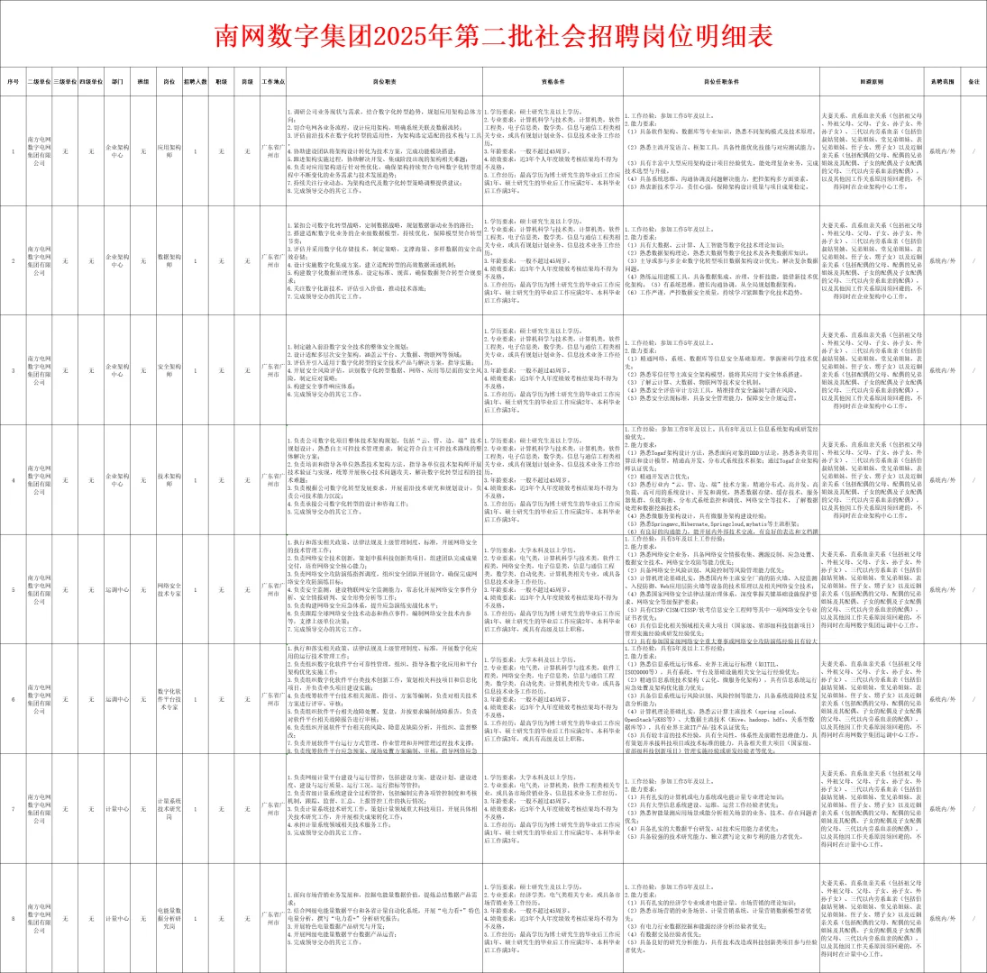 新出！南方电网第二批社招招聘223人