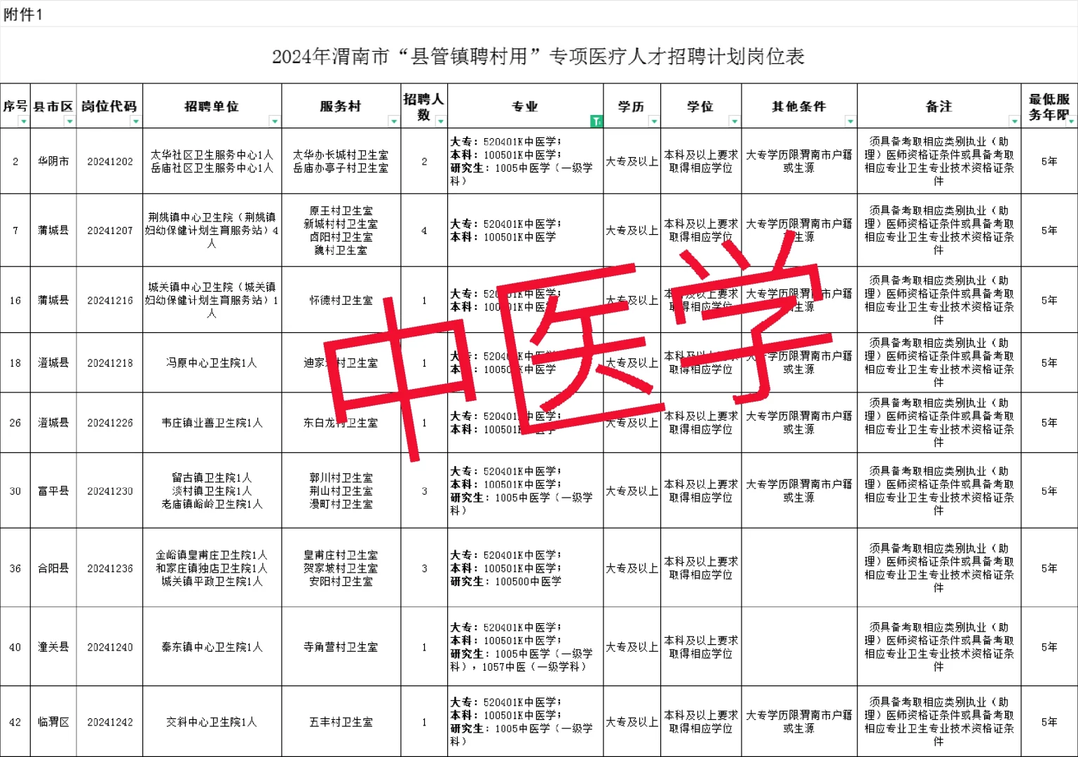 2024渭南县管镇聘村用医疗卫生职位表