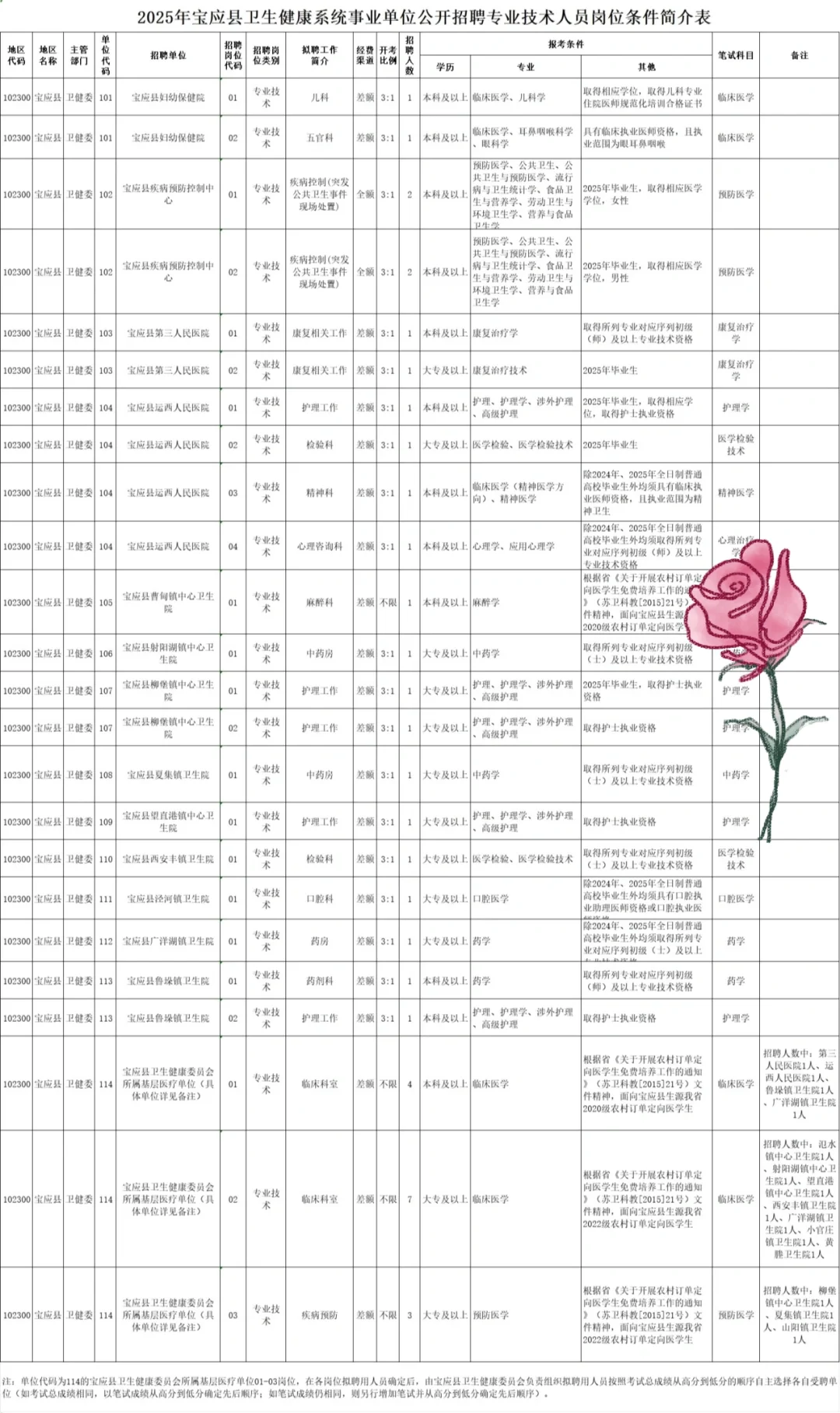 25宝应县卫健委招聘，来一个拉一个