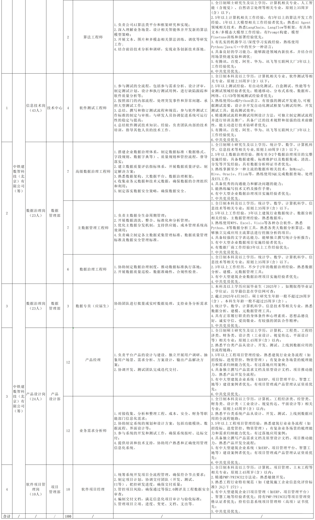 国企|中铁建数智科技招聘00人 45周岁及以下