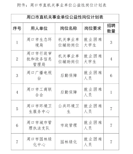 周口市直机关公益性岗位招聘