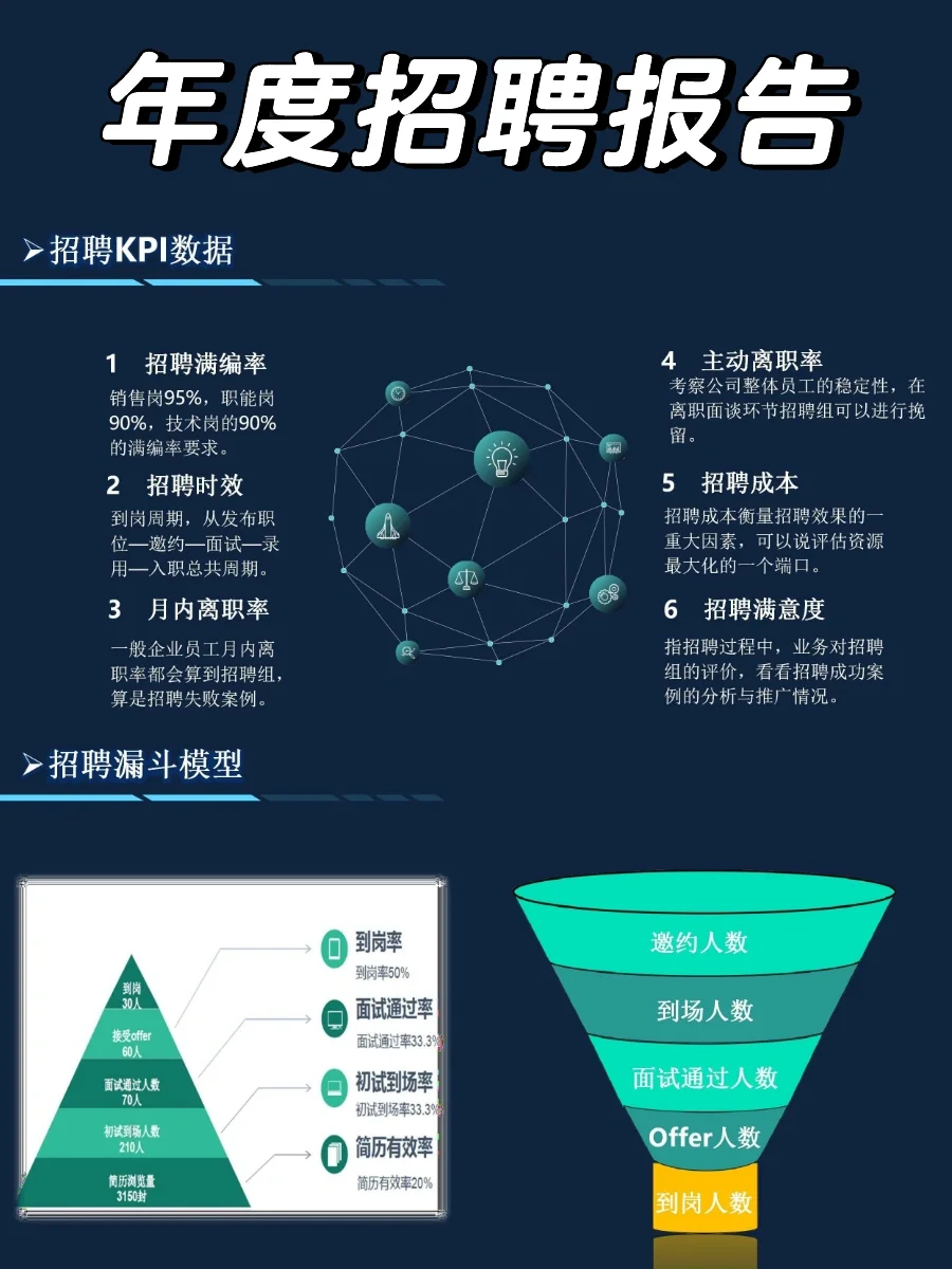 HRBP这样做年度招聘复盘报告