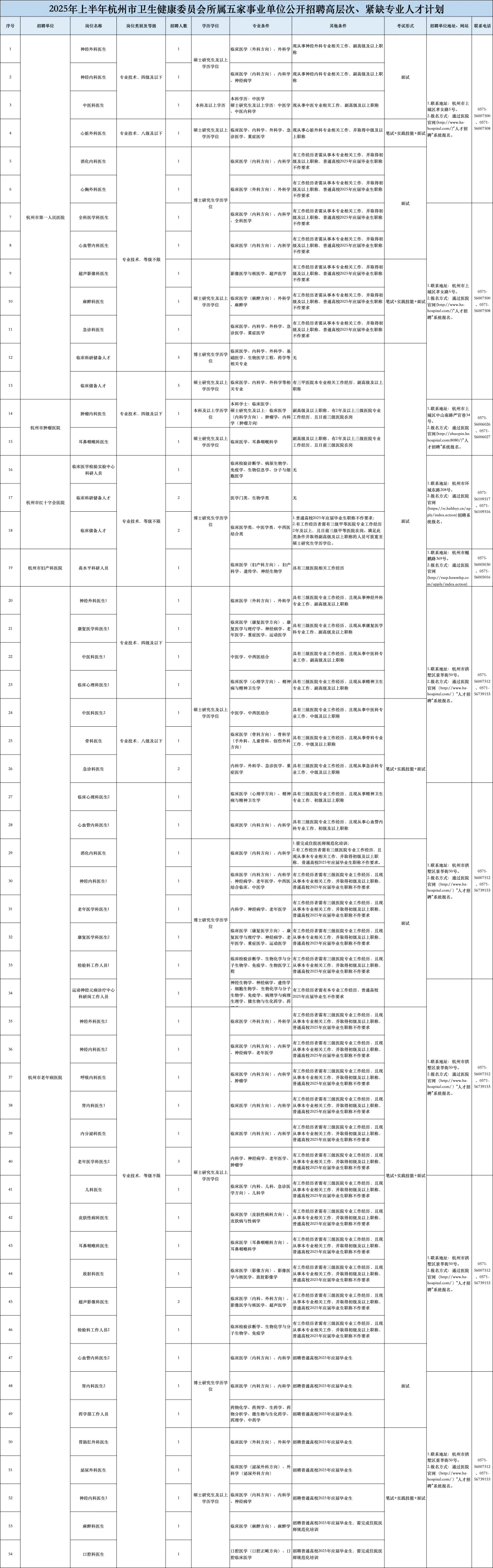 杭州市第一人民医院招聘！临时新增通知！