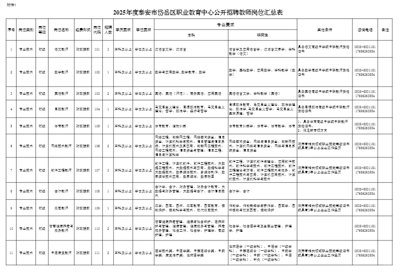 慎重啊！只能选1个职位补录啊