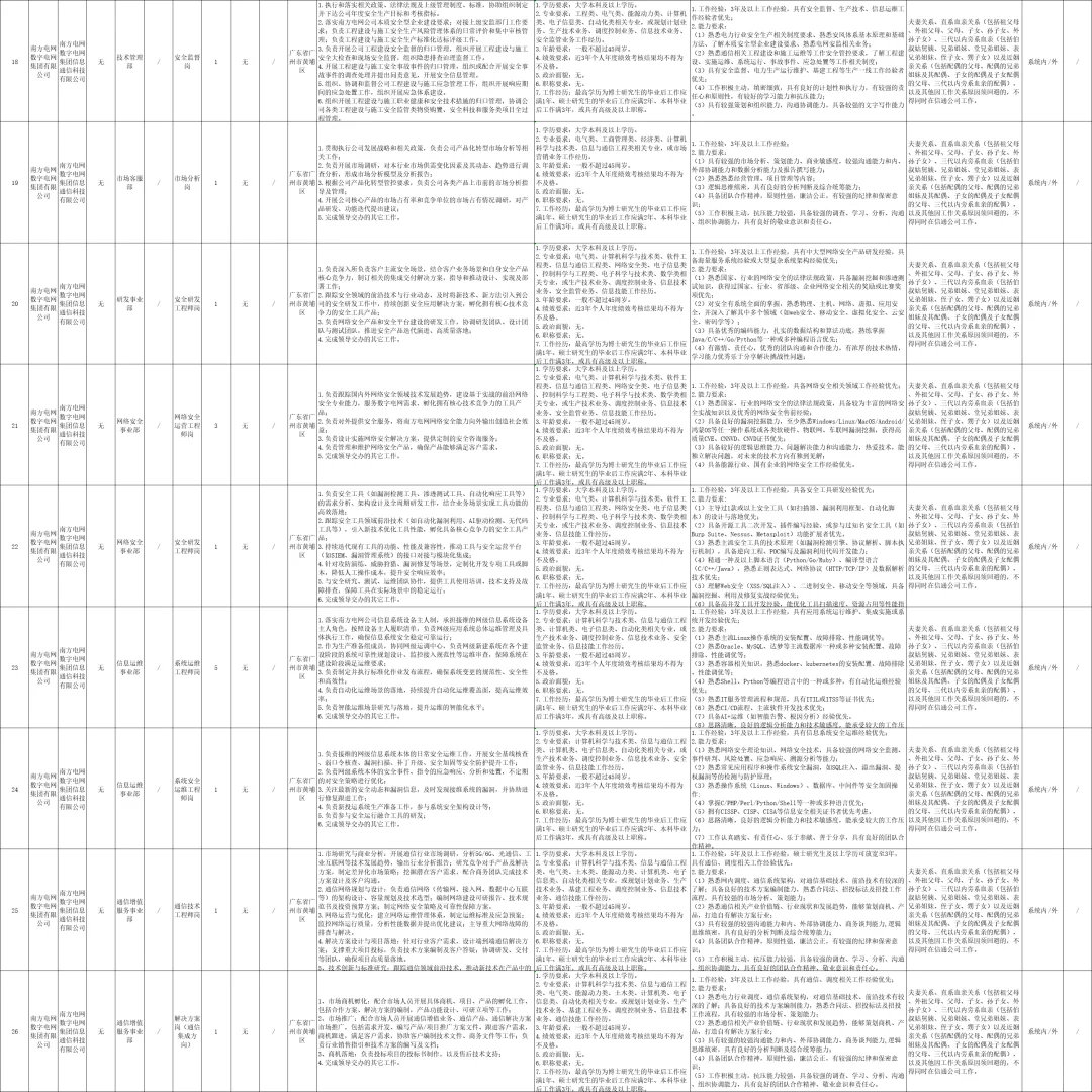 新出！南方电网第二批社招招聘223人