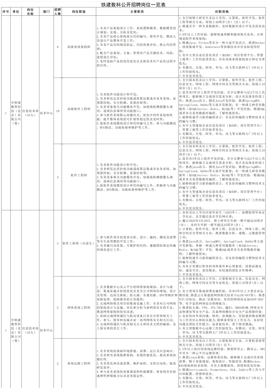 国企|中铁建数智科技招聘00人 45周岁及以下