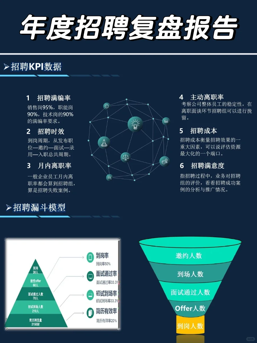 HRBP这样做年度招聘复盘报告