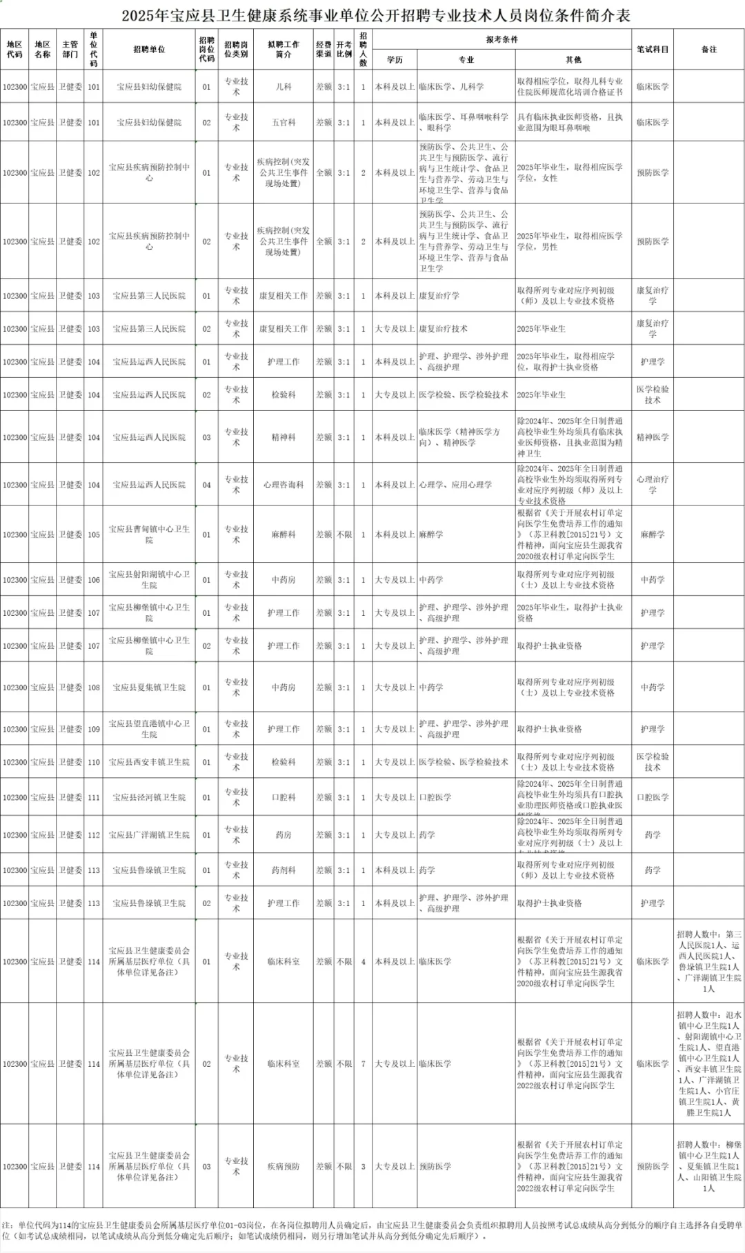宝应县卫健委招聘，大爆发小道消息嘘