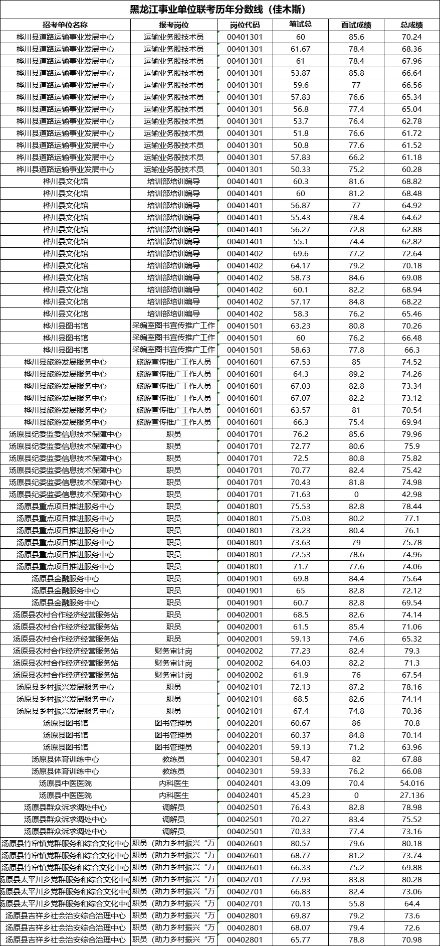 事业单位联考历年成绩（佳木斯考区）