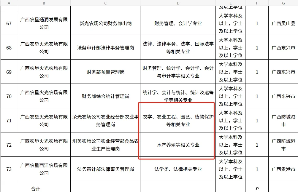 农学就业|国企|广西农垦集团2024公开招聘