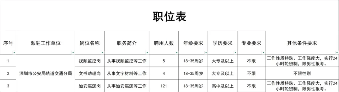 高中大专岗，深圳公安局轨道交通分局招聘