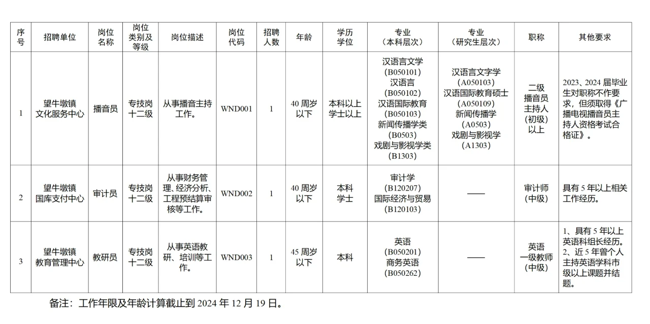 新发|东莞市望牛墩镇事业单位招聘编制3人