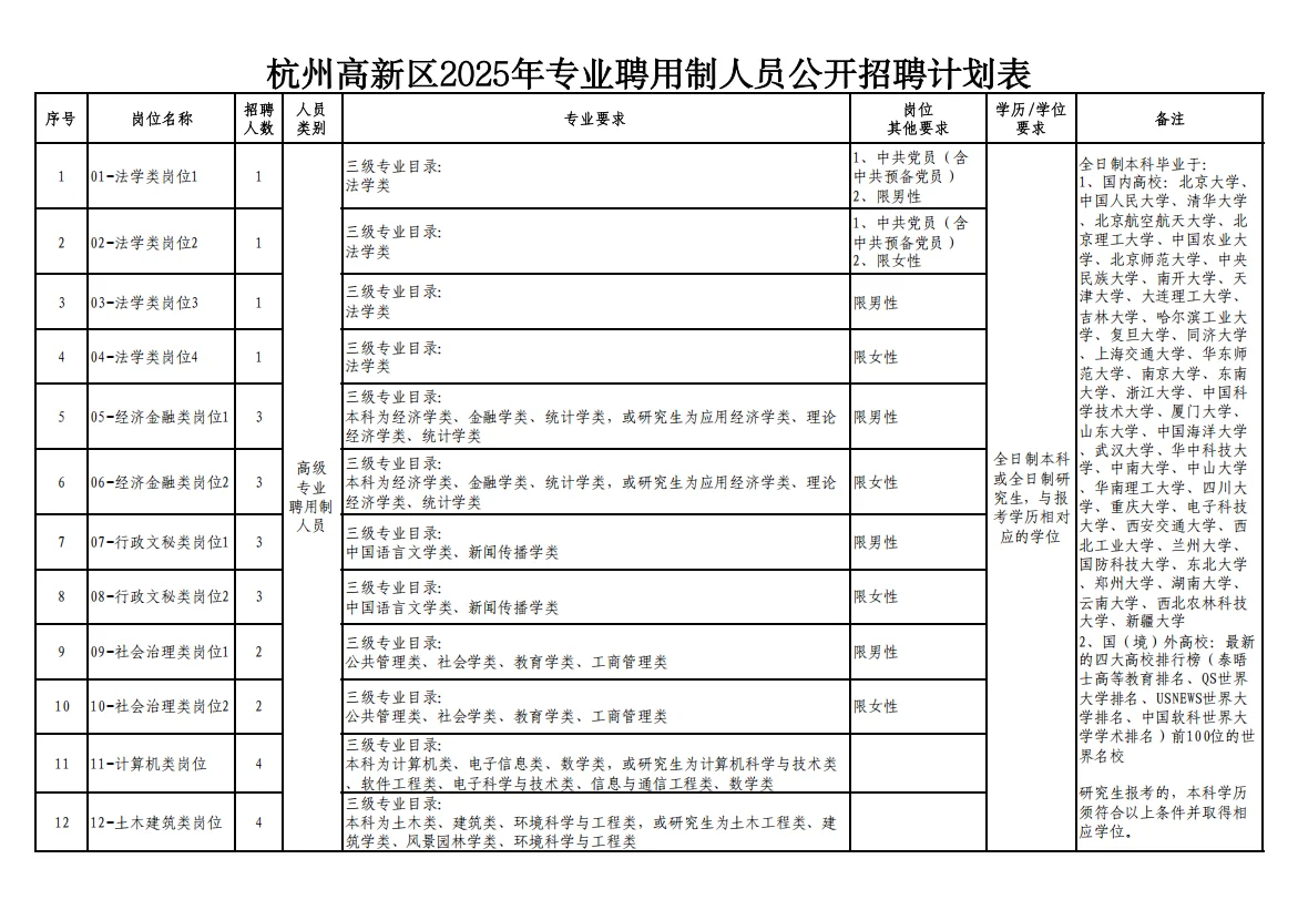 年薪可达20w！杭州高新区招聘用制人员83人