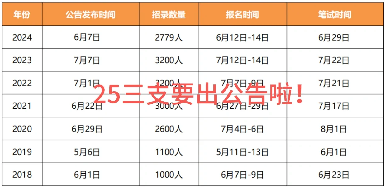 河南三支一扶本周要出公告了？
