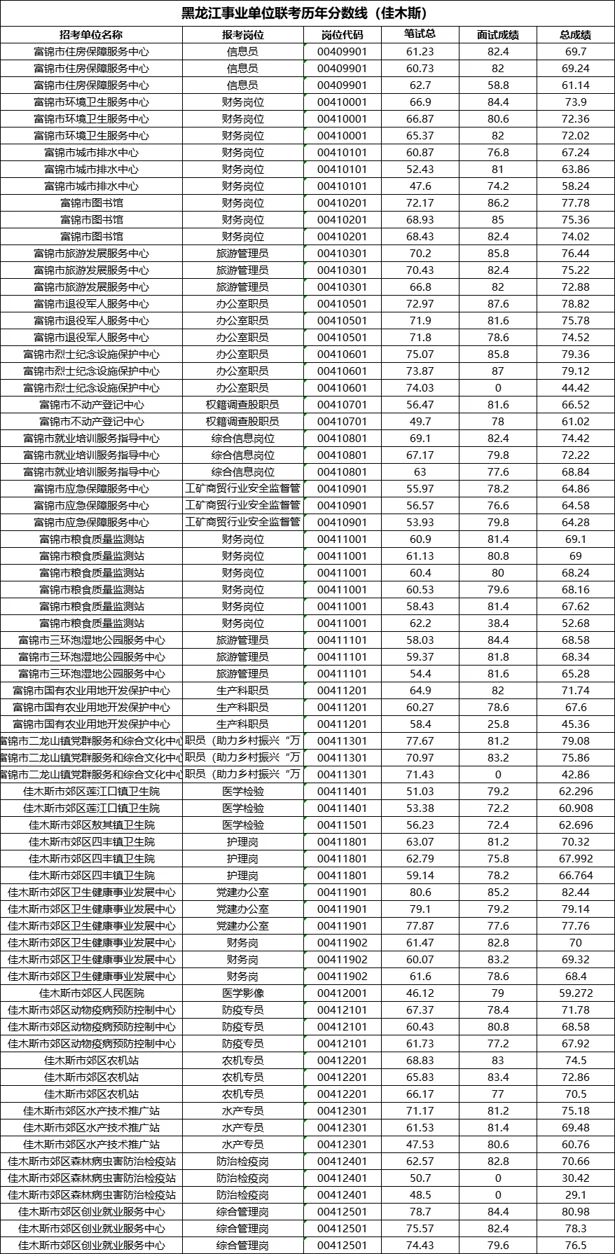 事业单位联考历年成绩（佳木斯考区）