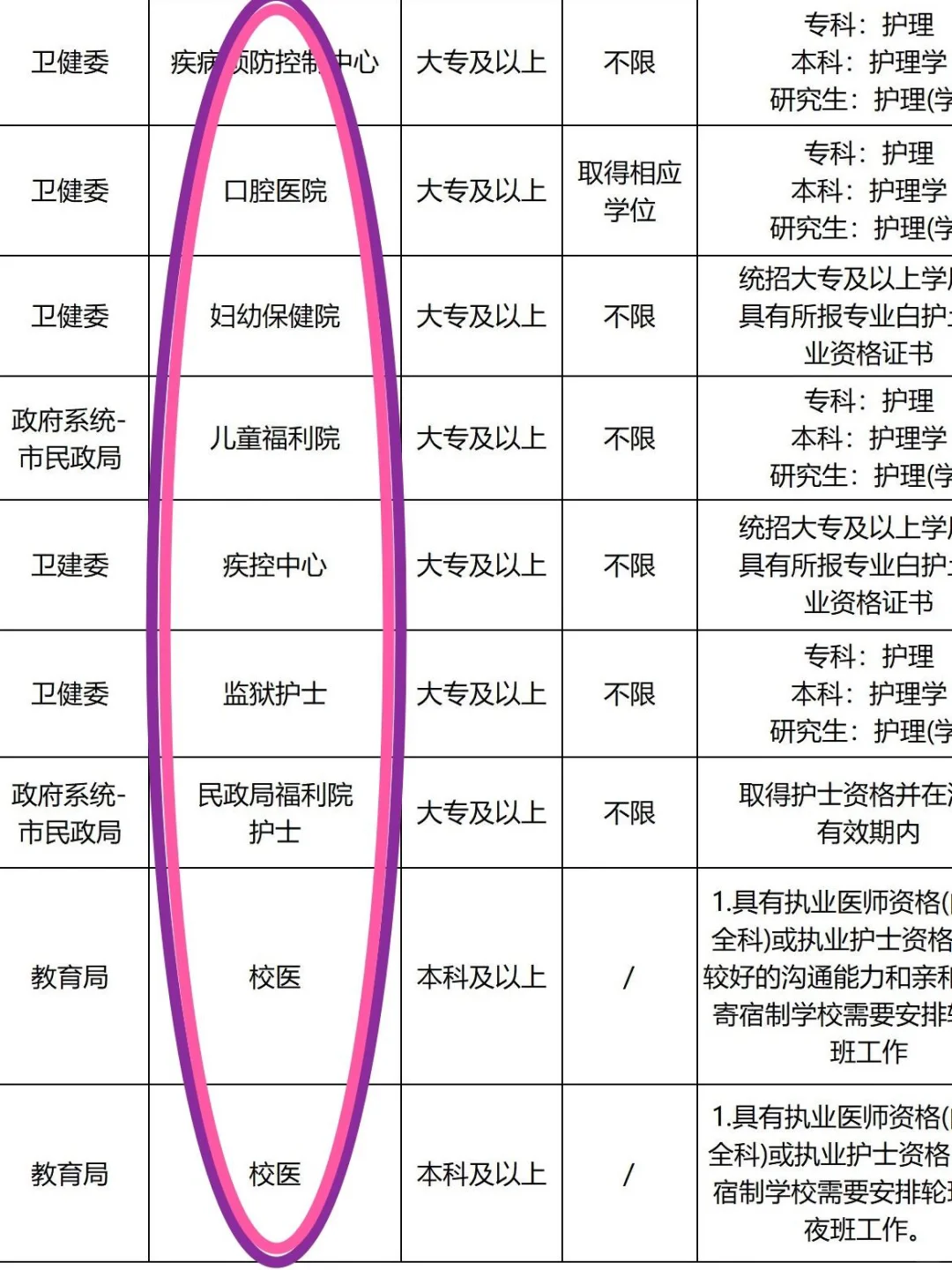 5月9日护理编制招聘岗位 （医院 卫生院）