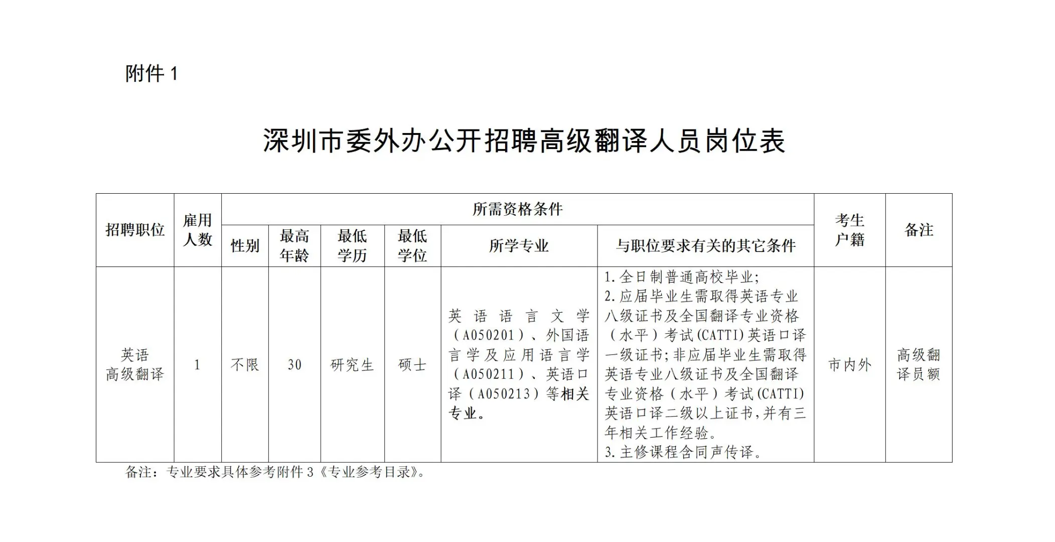 深圳市委外事工作委员会办公室招聘