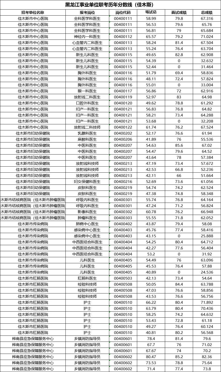 事业单位联考历年成绩（佳木斯考区）