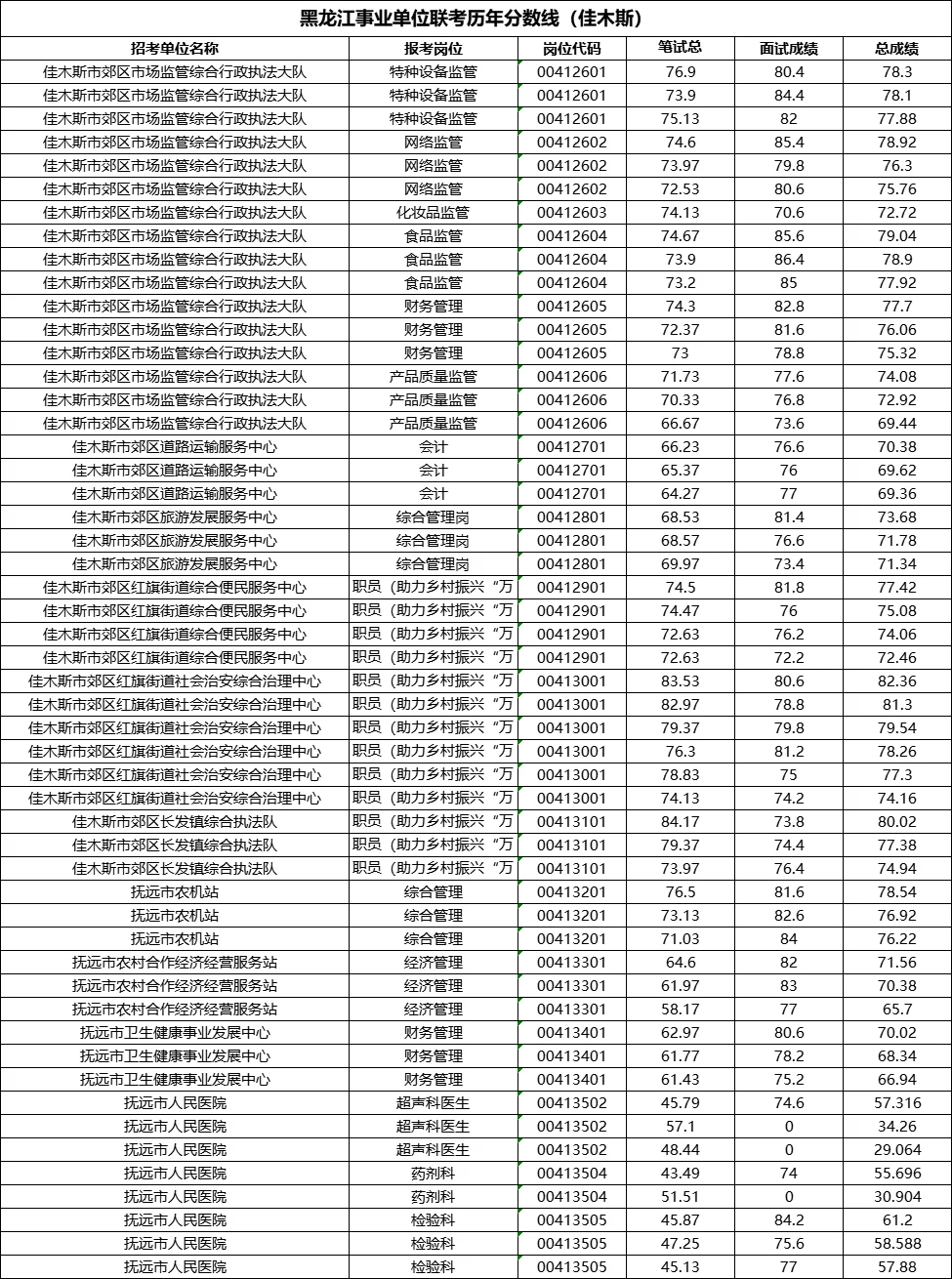 事业单位联考历年成绩（佳木斯考区）