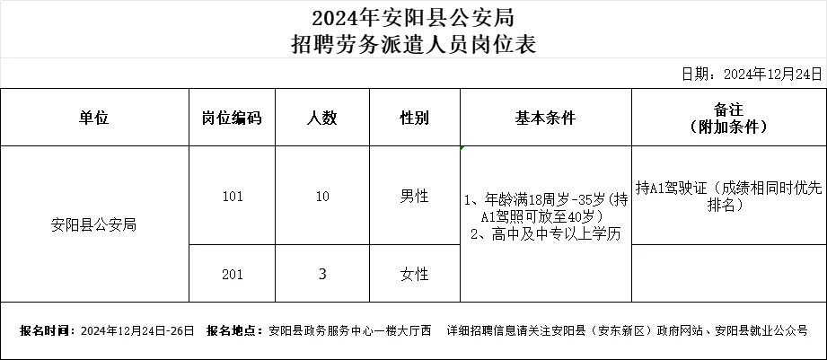 安阳县公安局招聘13人！