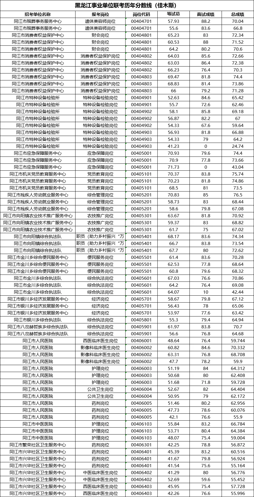 事业单位联考历年成绩（佳木斯考区）
