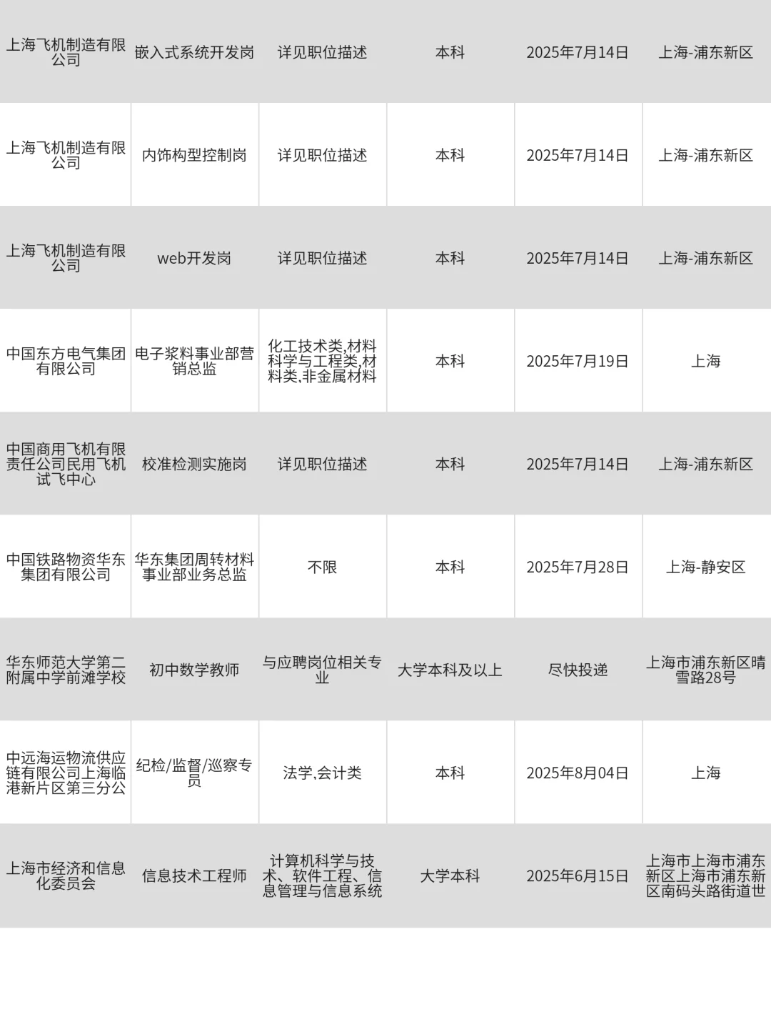 上海央国企热门校招岗位，舍得错过吗！