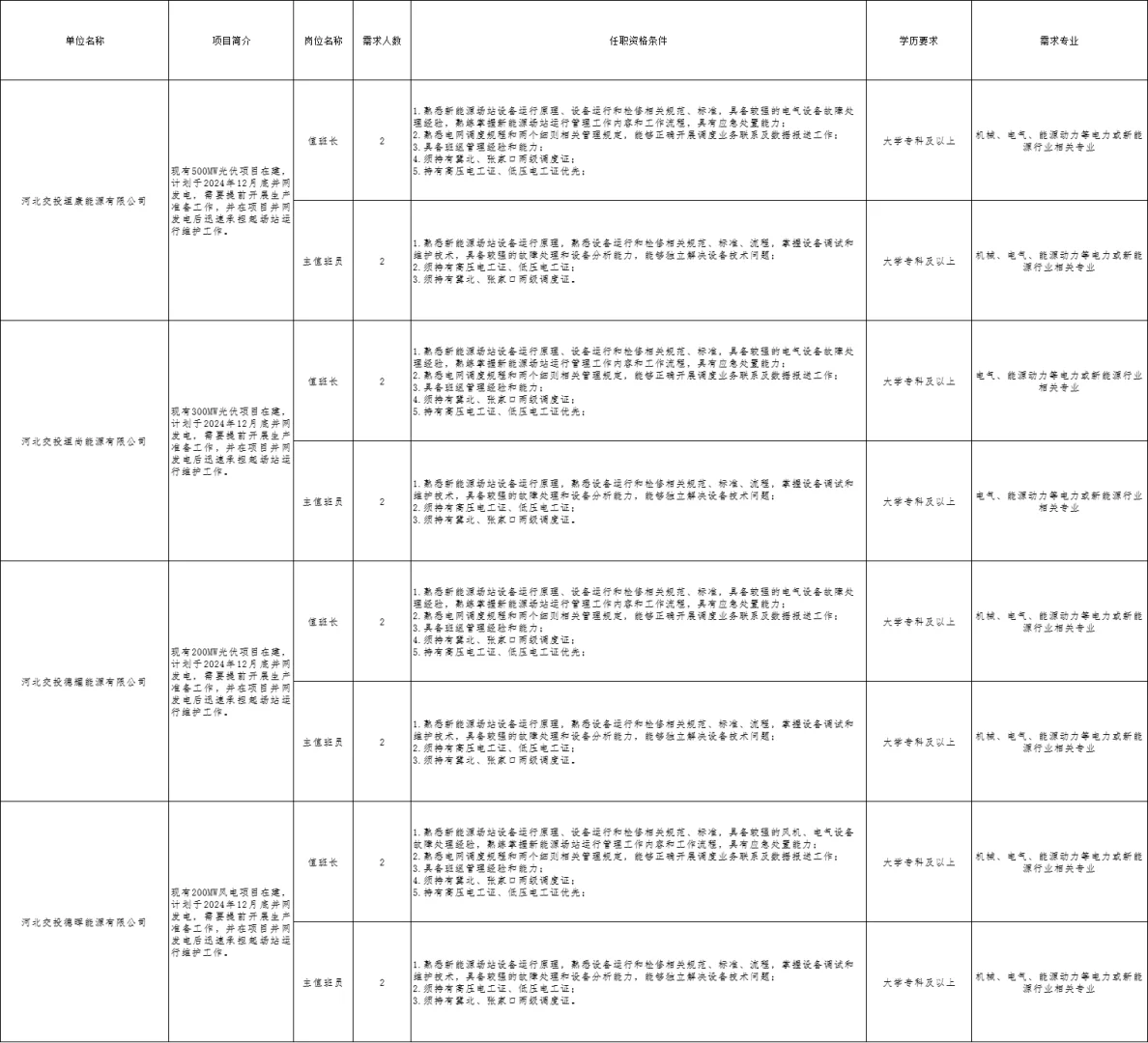 专科起报！张家口高速公路公司招聘16人
