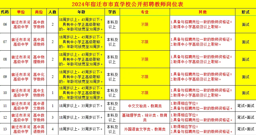 宿迁市直招教师84人，不限户籍，不限专业？？？
