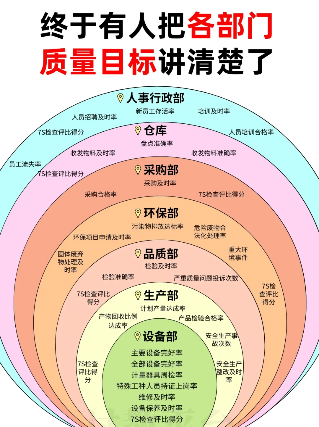 终于有人把各部门质量指标说清楚了❗