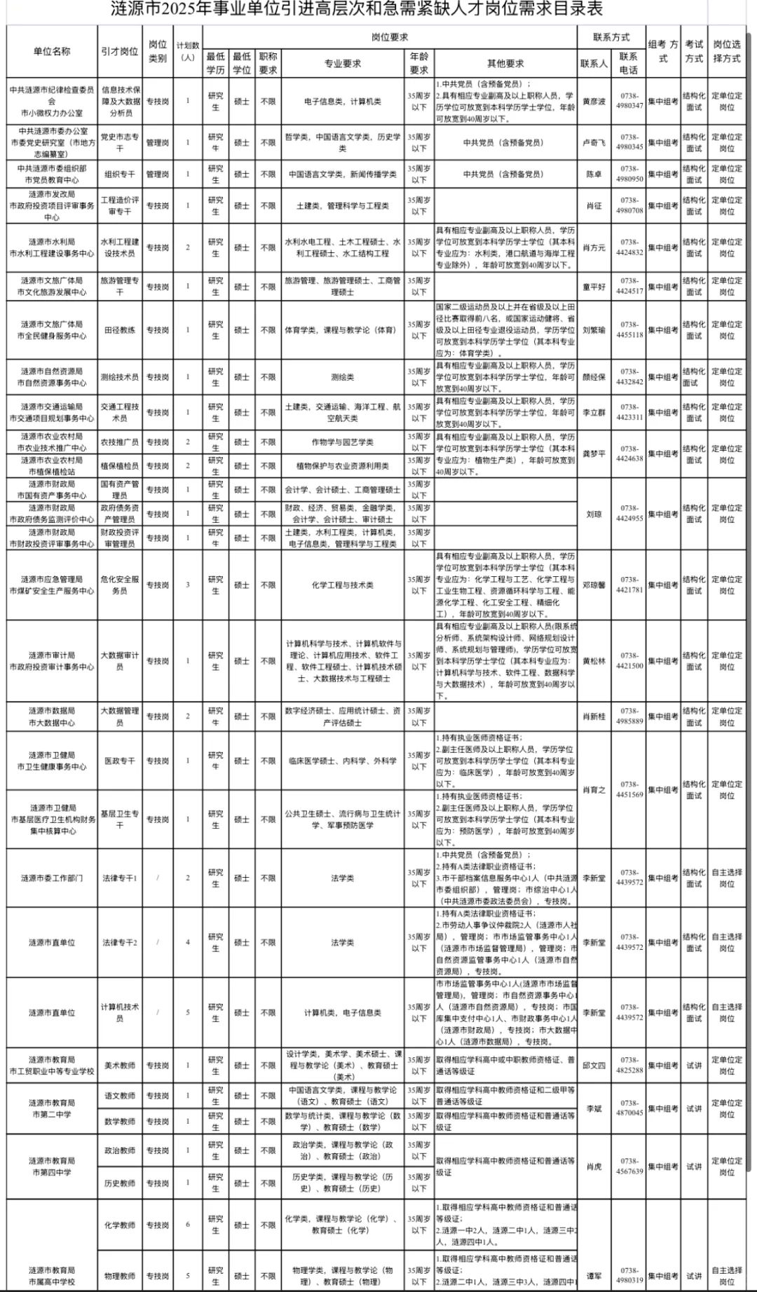 涟源市2025年事业单位人才引进56（有编）