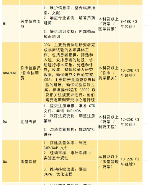 药学岗位敲全缩写大全（附职能+平均?）