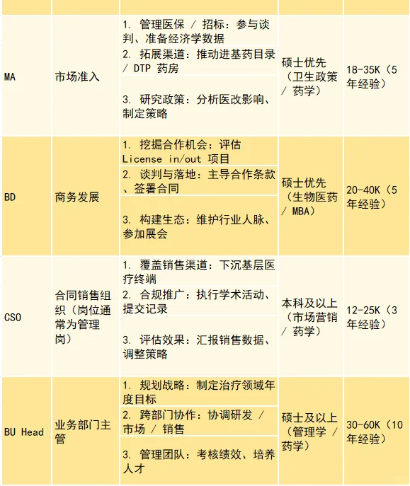 药学岗位敲全缩写大全（附职能+平均?）