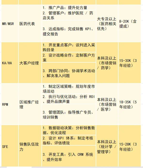 药学岗位敲全缩写大全（附职能+平均?）