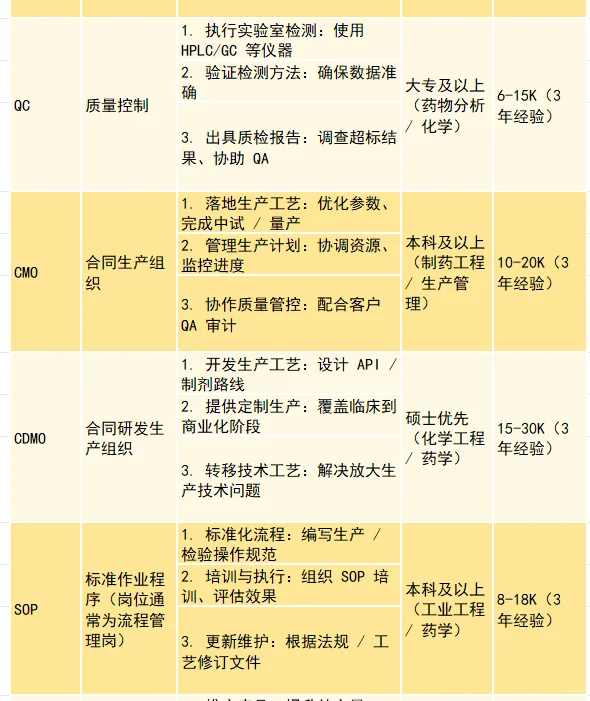 药学岗位敲全缩写大全（附职能+平均?）